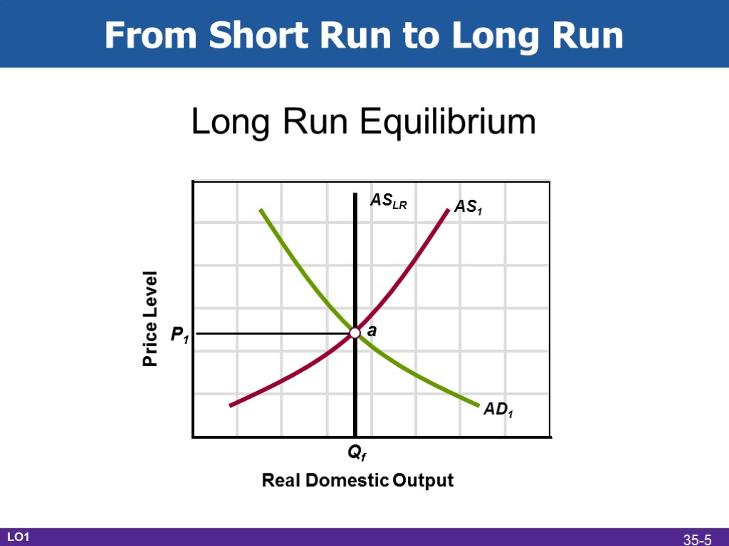 From Short Run to Long Run Real Domestic Output Long Run Equilibrium Price Level